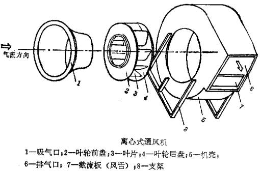 鼓風(fēng)機型號