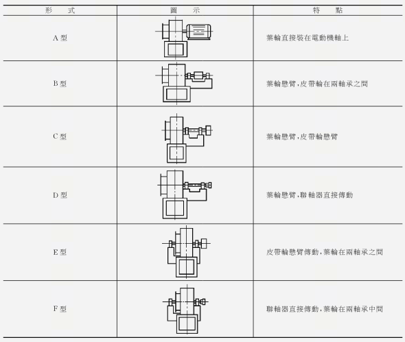 風(fēng)機(jī)傳動方式